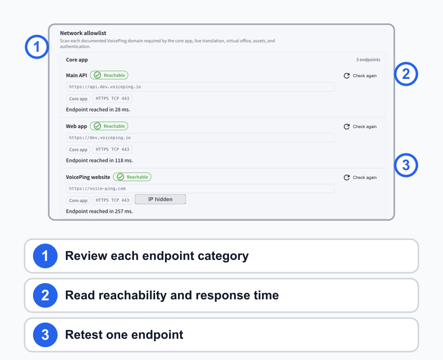Actual Network allowlist section captured after scrolling Access Diagnostics, with numbered callouts for endpoint categories, reachability and response time, and individual retesting