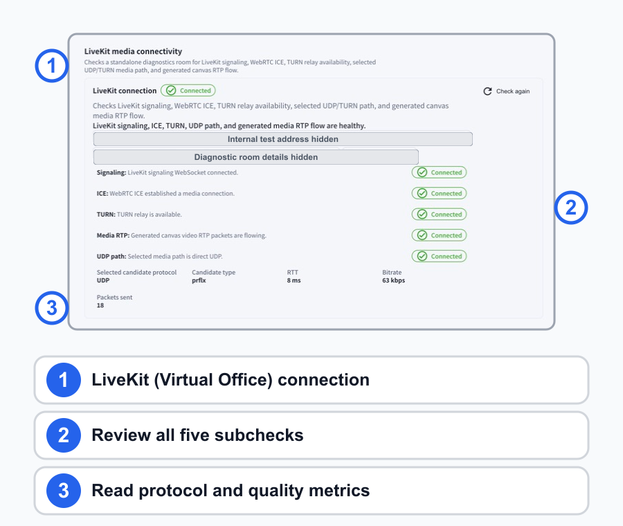 Actual LiveKit Virtual Office results captured after scrolling Access Diagnostics, with numbered callouts for the connection, five subchecks, and protocol and quality metrics