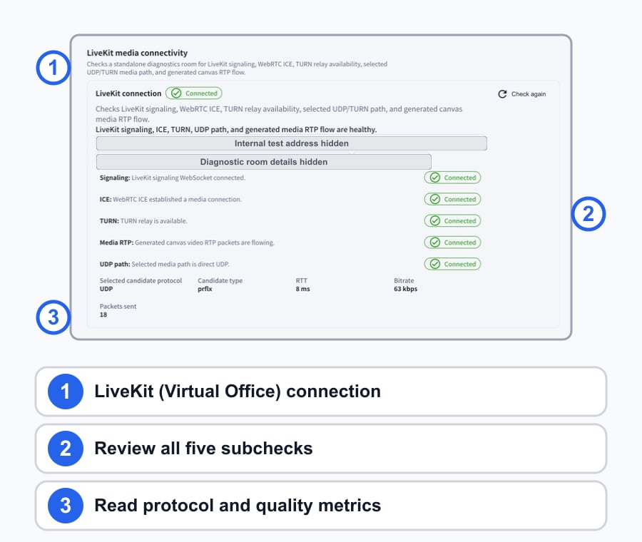 Actual LiveKit Virtual Office results captured after scrolling Access Diagnostics, with numbered callouts for the connection, five subchecks, and protocol and quality metrics