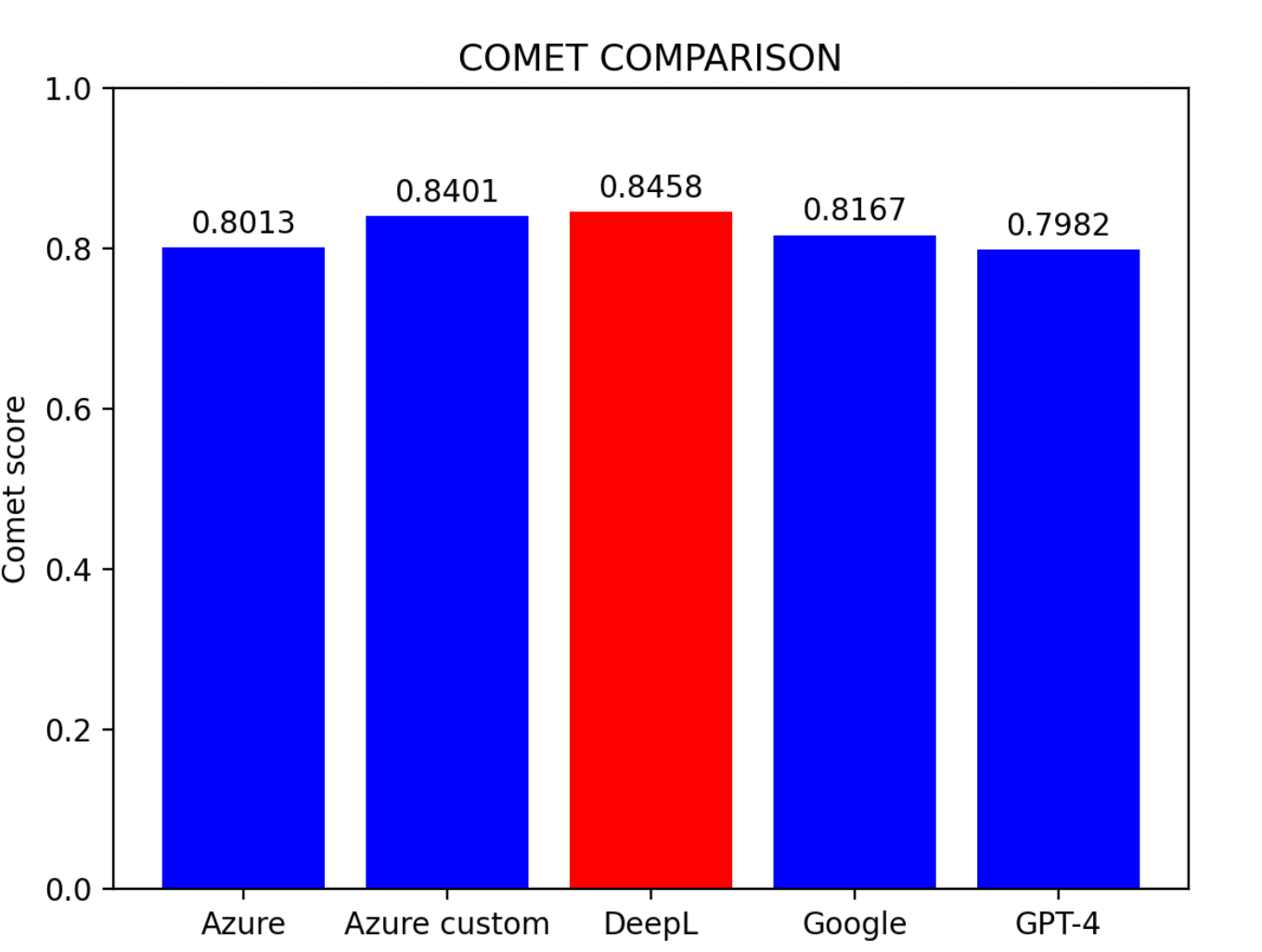 COMET Score Comparison