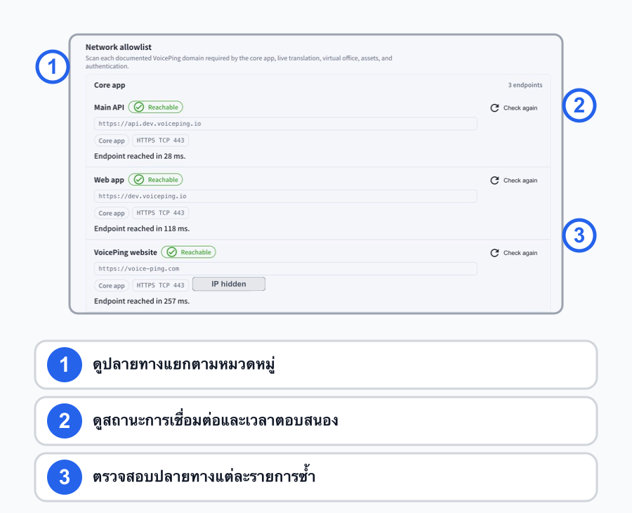 หน้าจอ Network allowlist จริงหลังจากเลื่อนการวินิจฉัยการเข้าถึง พร้อมคำอธิบายภาษาไทยสำหรับหมวดหมู่ปลายทาง การเข้าถึงและเวลาตอบสนอง และการตรวจสอบซ้ำรายรายการ