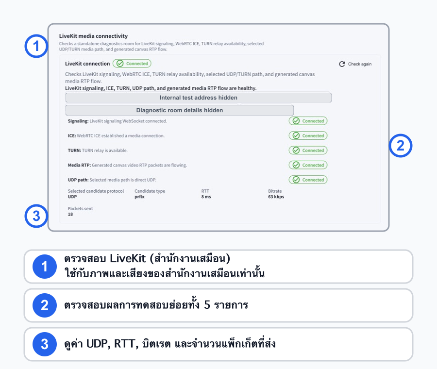 ผลลัพธ์ LiveKit สำนักงานเสมือนจริงหลังจากเลื่อนการวินิจฉัยการเข้าถึง พร้อมคำอธิบายภาษาไทยสำหรับการเชื่อมต่อ การตรวจสอบย่อย 5 รายการ UDP, RTT, บิตเรต และแพ็กเก็ตที่ส่ง
