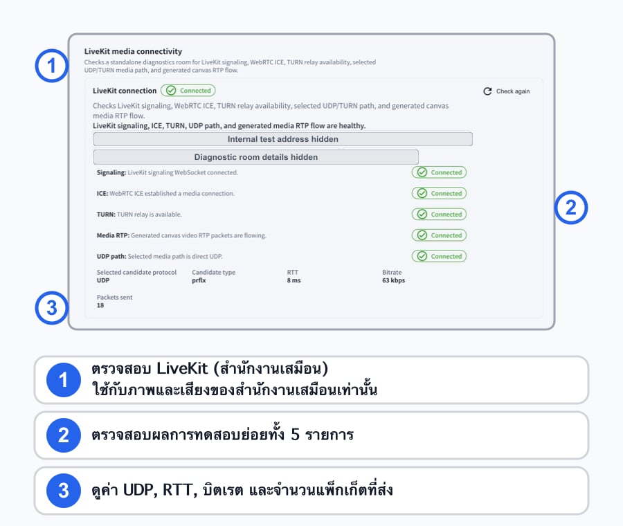 ผลลัพธ์ LiveKit สำนักงานเสมือนจริงหลังจากเลื่อนการวินิจฉัยการเข้าถึง พร้อมคำอธิบายภาษาไทยสำหรับการเชื่อมต่อ การตรวจสอบย่อย 5 รายการ UDP, RTT, บิตเรต และแพ็กเก็ตที่ส่ง