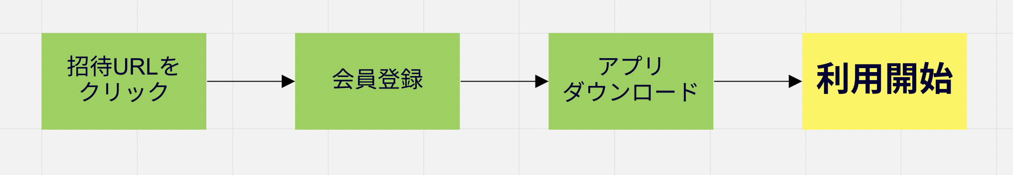 Member registration flow diagram