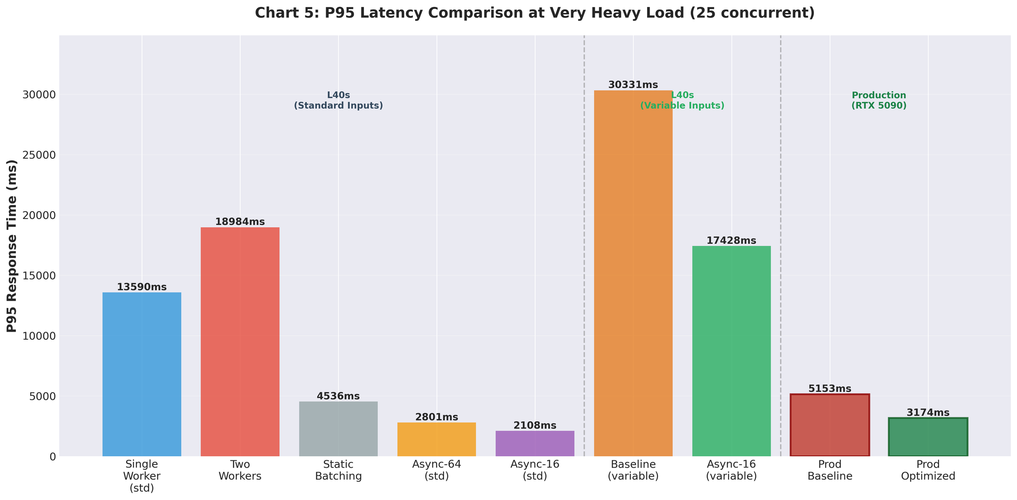 Perbandingan P95