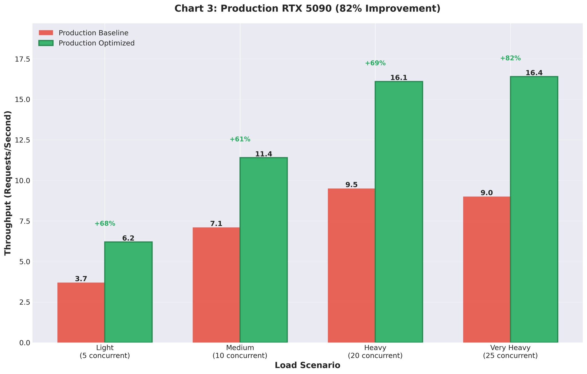 Production Comparison