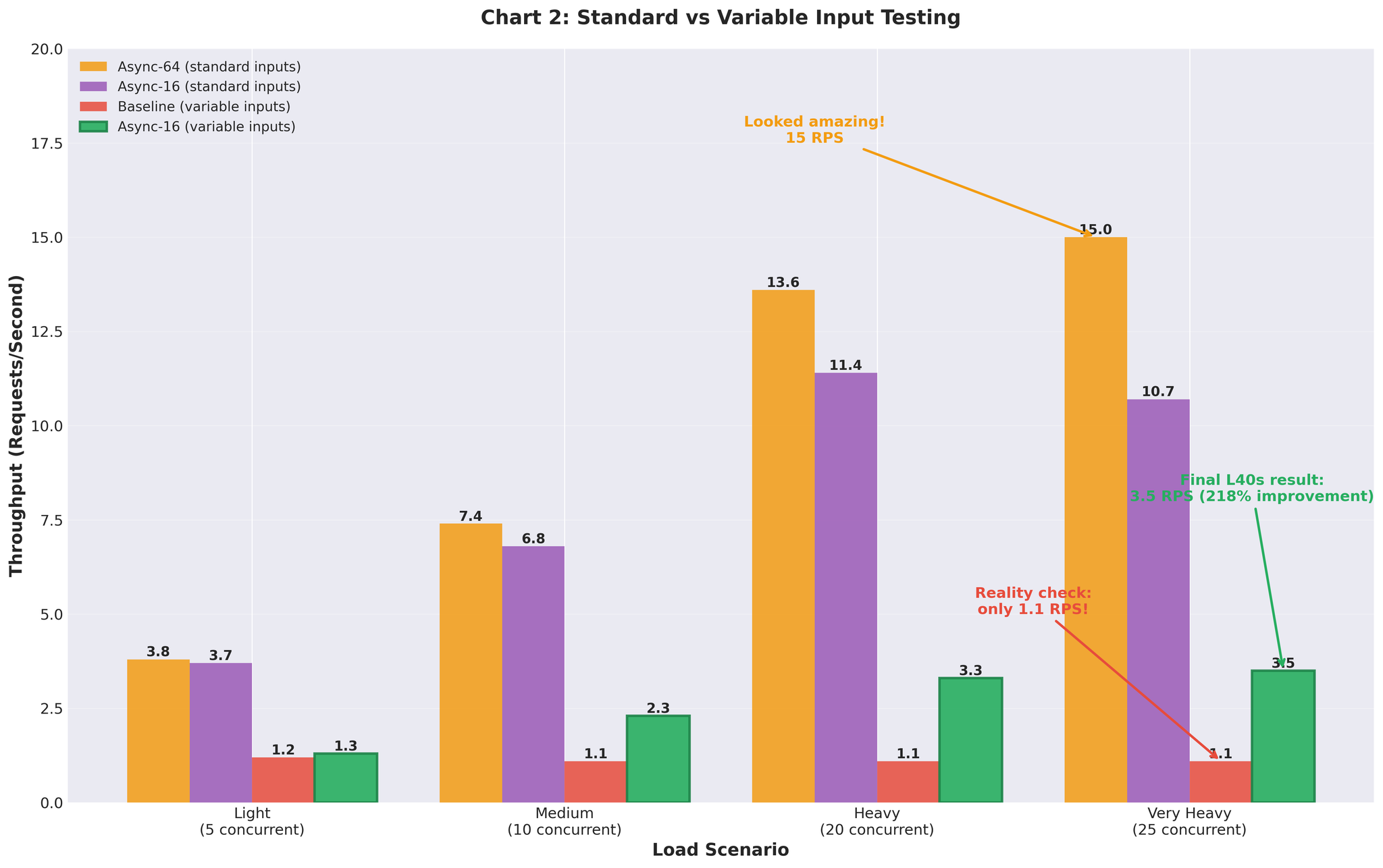 Standard vs Variable