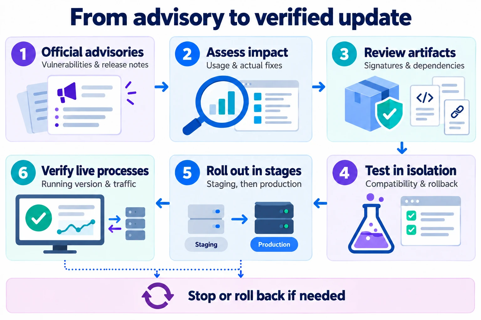 Official advisories lead to impact assessment, artifact review, isolated tests, staged deployment and verification of live processes, with stopping or rollback if needed