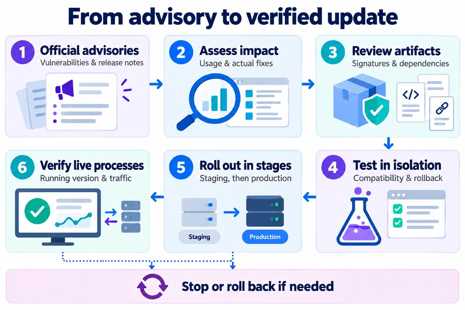 Official advisories lead to impact assessment, artifact review, isolated tests, staged deployment and verification of live processes, with stopping or rollback if needed