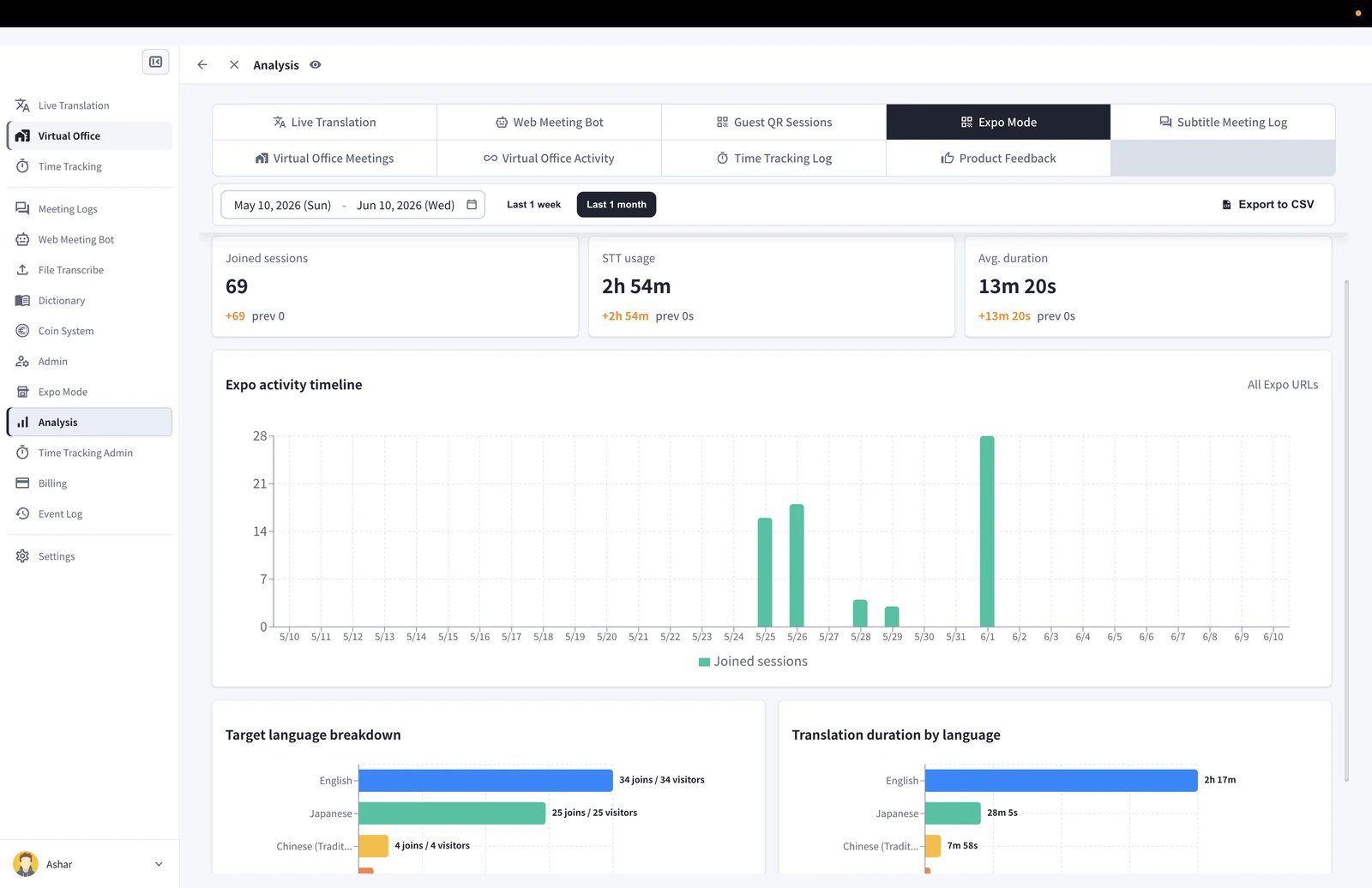 Analysis の Expo Mode タブ。joined sessions、STT usage、average duration、アクティビティのタイムライン、対象言語の内訳、言語別の翻訳時間を表示