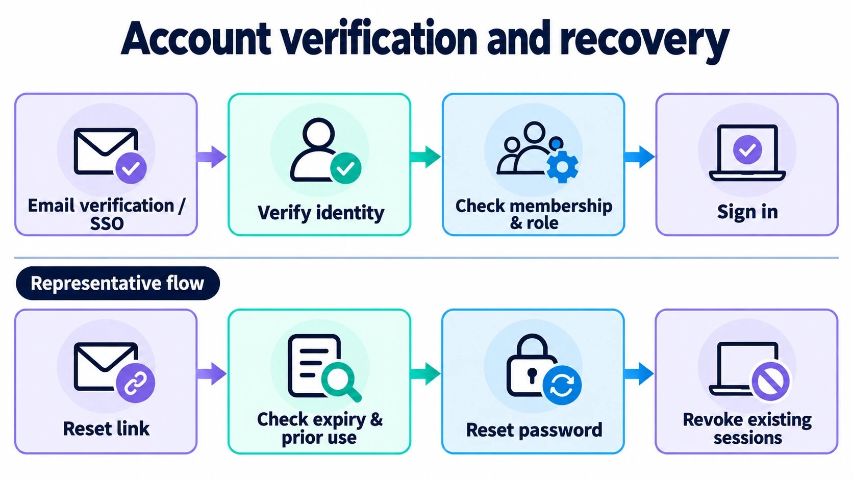Identity and membership checks before sign-in, and expiry and prior-use checks before resetting a password and revoking existing sessions