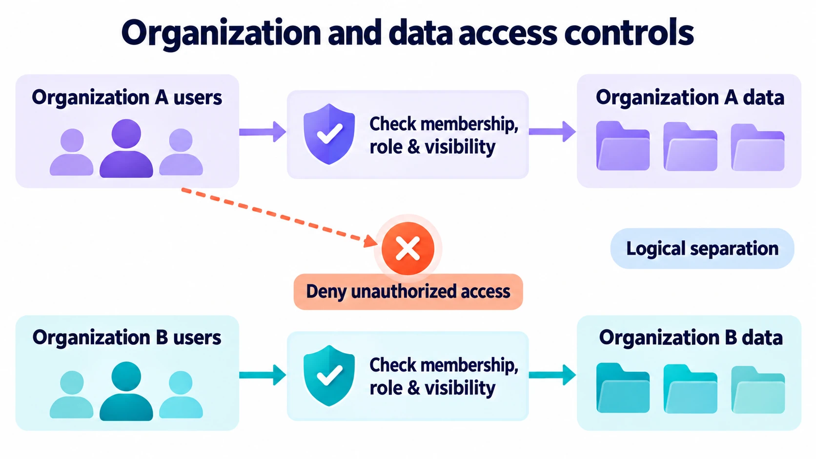 Membership, role and visibility checks allow access to authorized organization data and reject unauthorized access across organizations