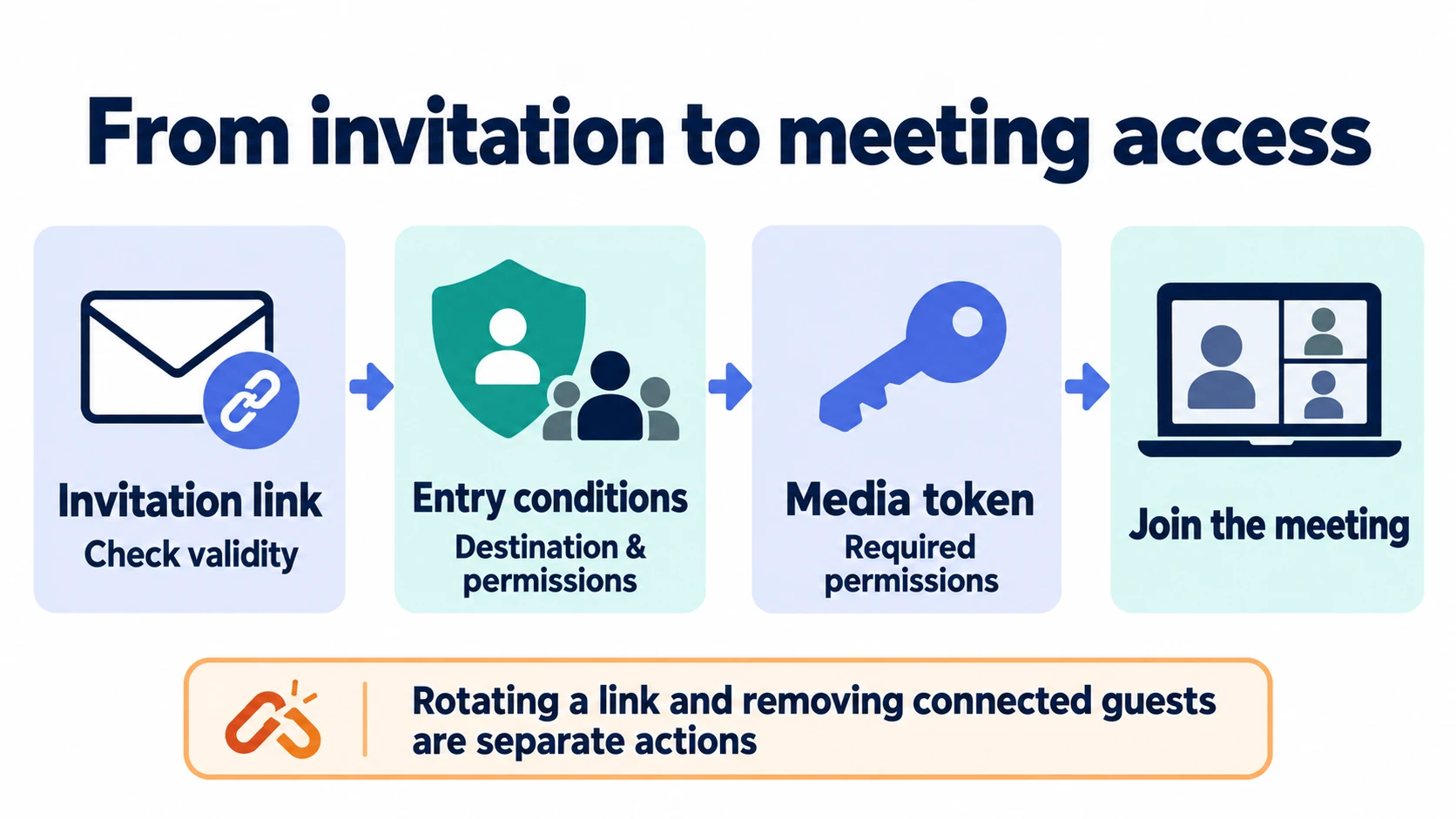 Validate the invitation and entry conditions, issue a media token with required permissions, then join the meeting