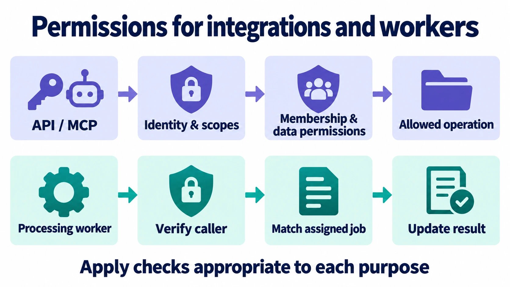 API and MCP access checks scopes and data permissions; processing workers check caller identity and job assignment before updating results