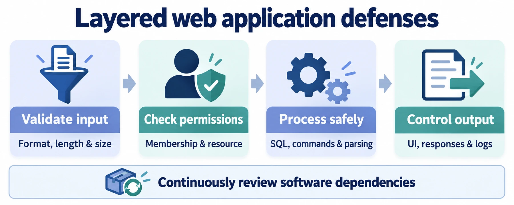 Validate input, check permissions, process safely and limit display, response and log output