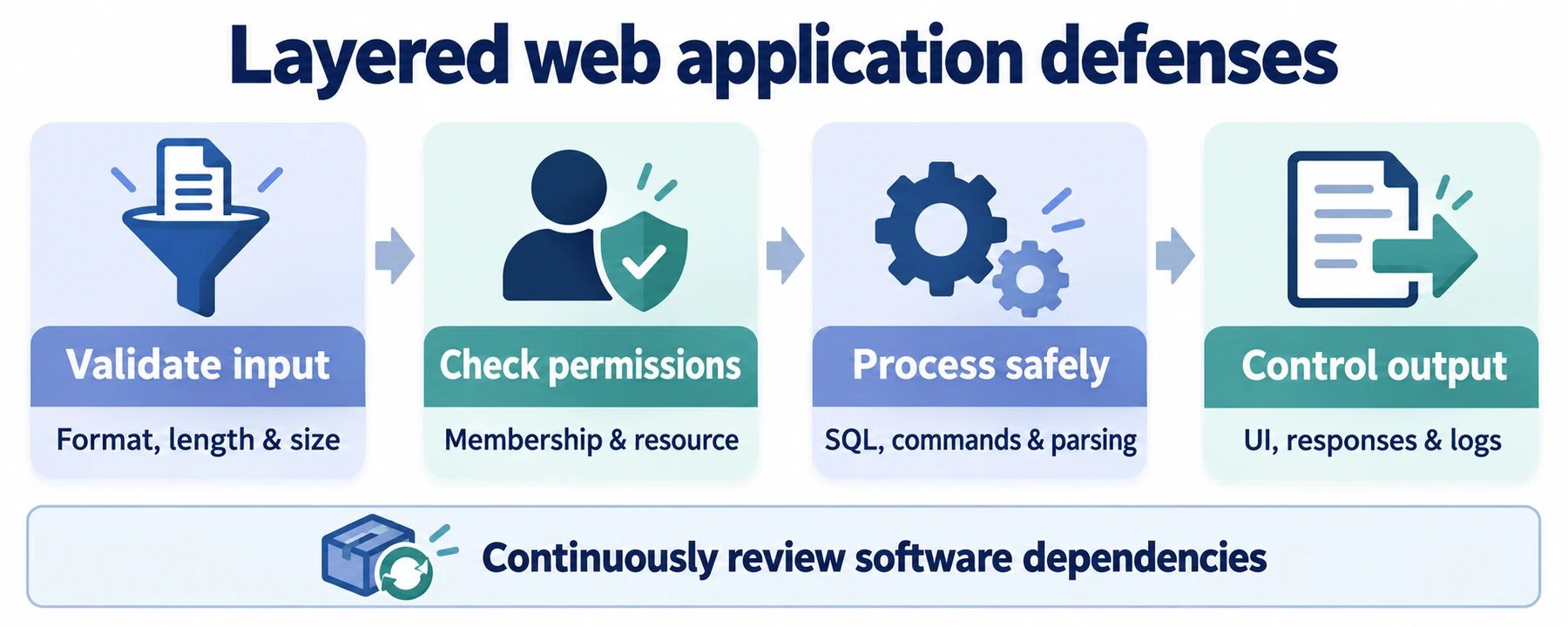 Validate input, check permissions, process safely and limit display, response and log output
