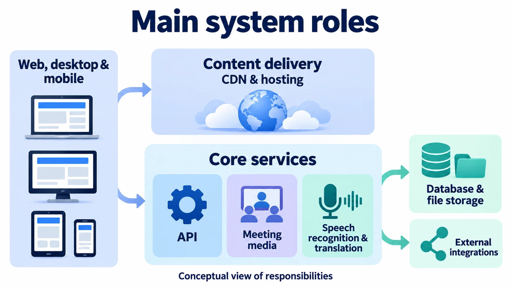 Clients connect to content delivery and core services, which use databases, file storage and authorized external integrations