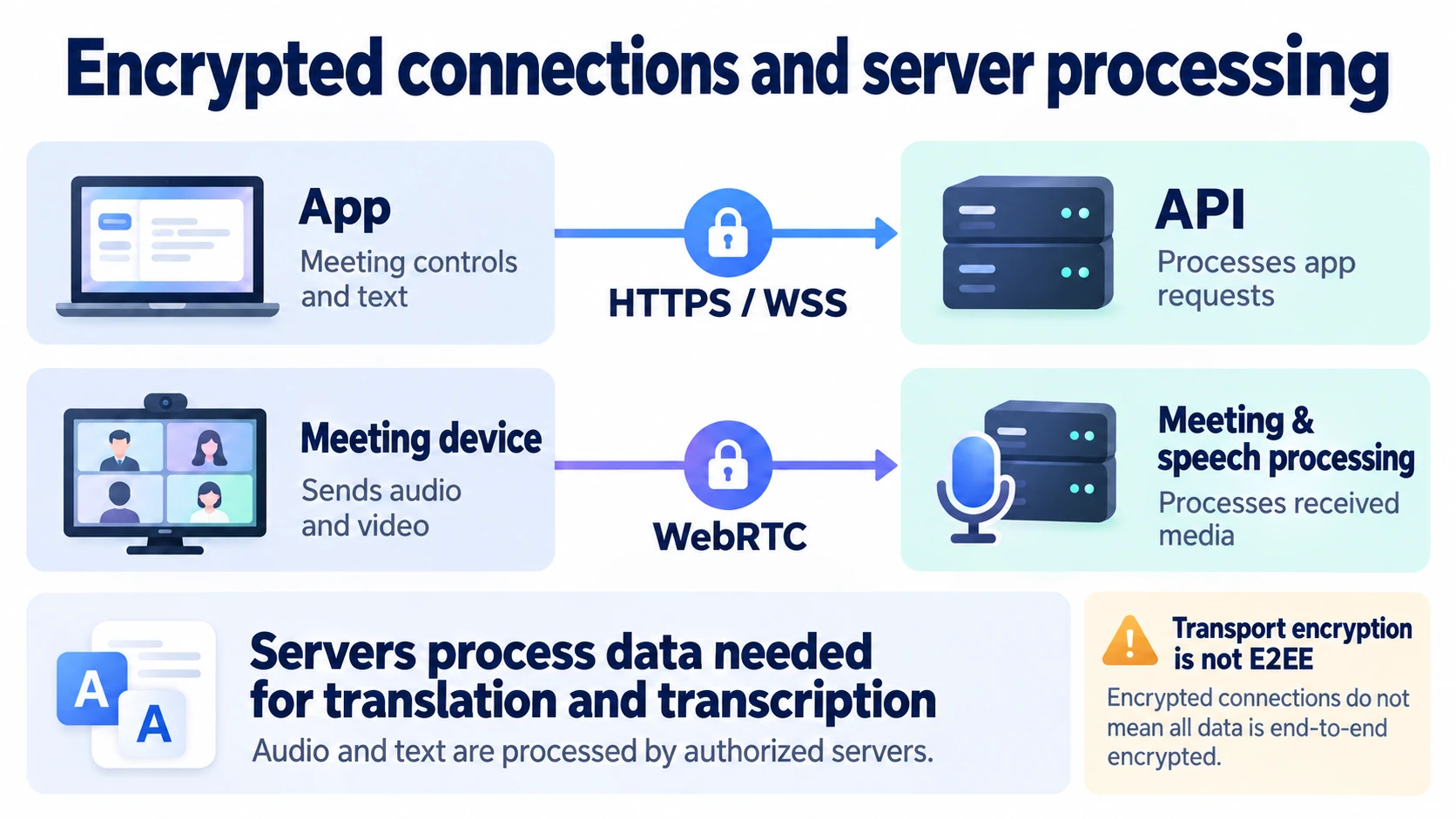 Encrypted app and media connections lead to authorized server processing; transport encryption is distinct from end-to-end encryption