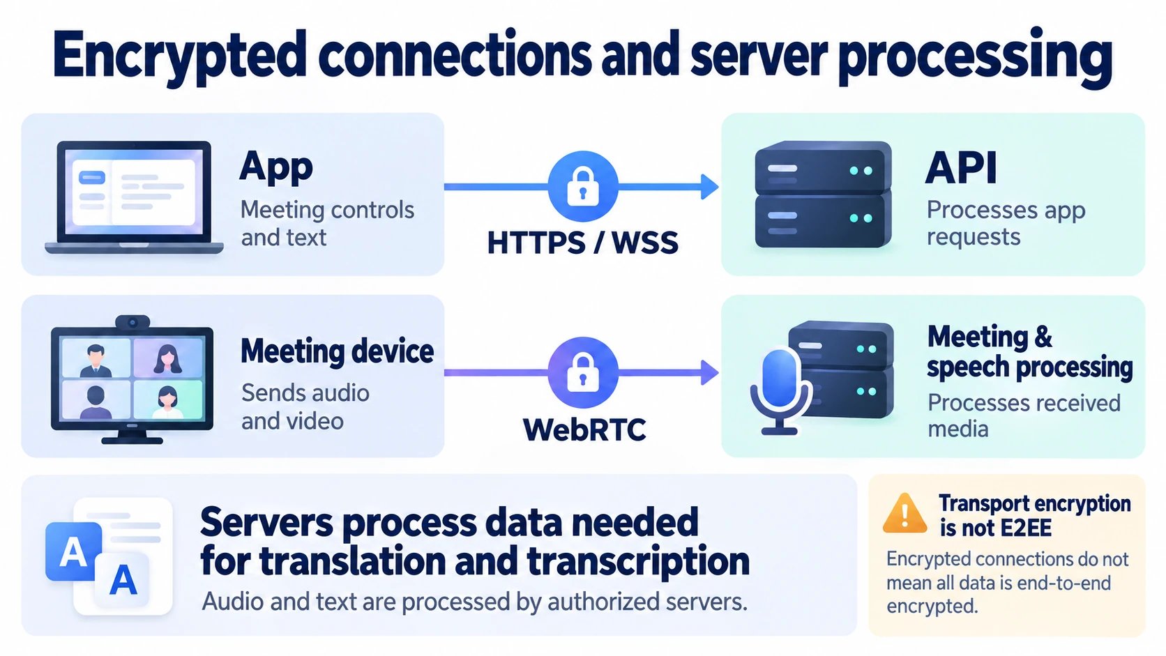 Encrypted app and media connections lead to authorized server processing; transport encryption is distinct from end-to-end encryption