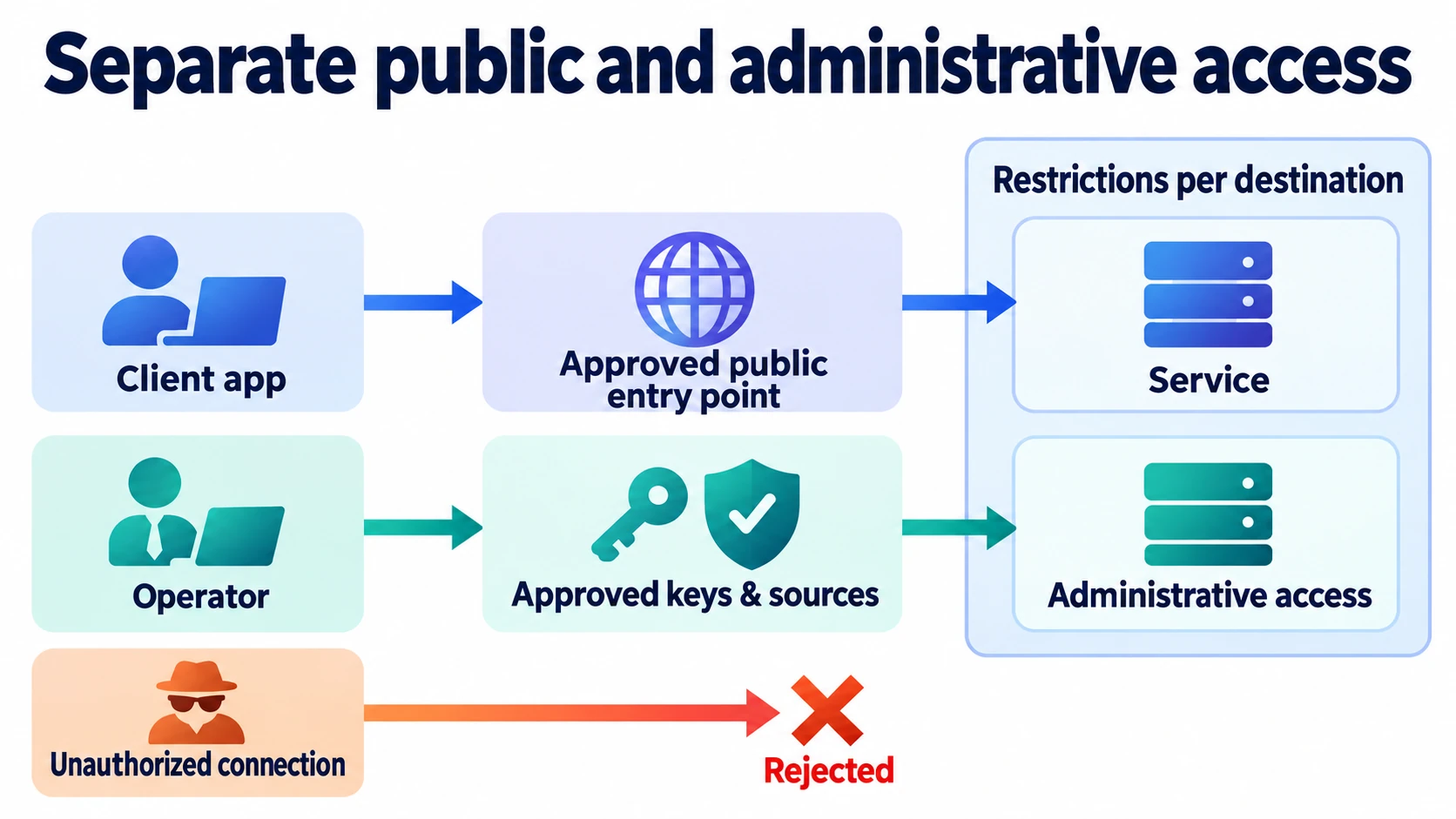 Public service access passes through approved entry points, while administrative access uses approved keys and sources; unauthorized connections are rejected