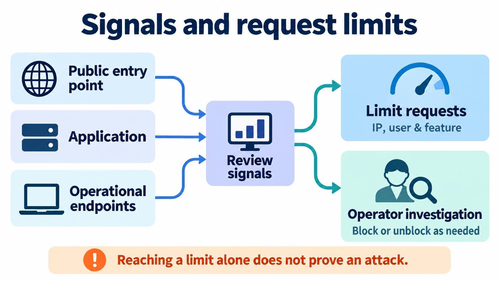 Review signals from entry points, applications and endpoints, then distinguish request limiting from operator investigation