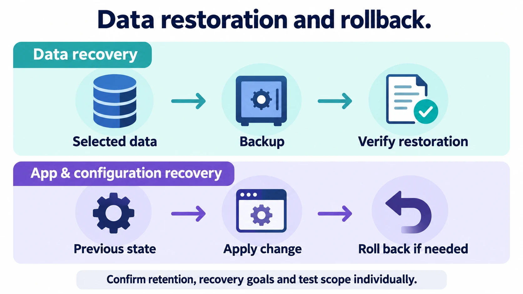 One flow verifies restoration from backups; a separate flow manages application and configuration changes and rollback