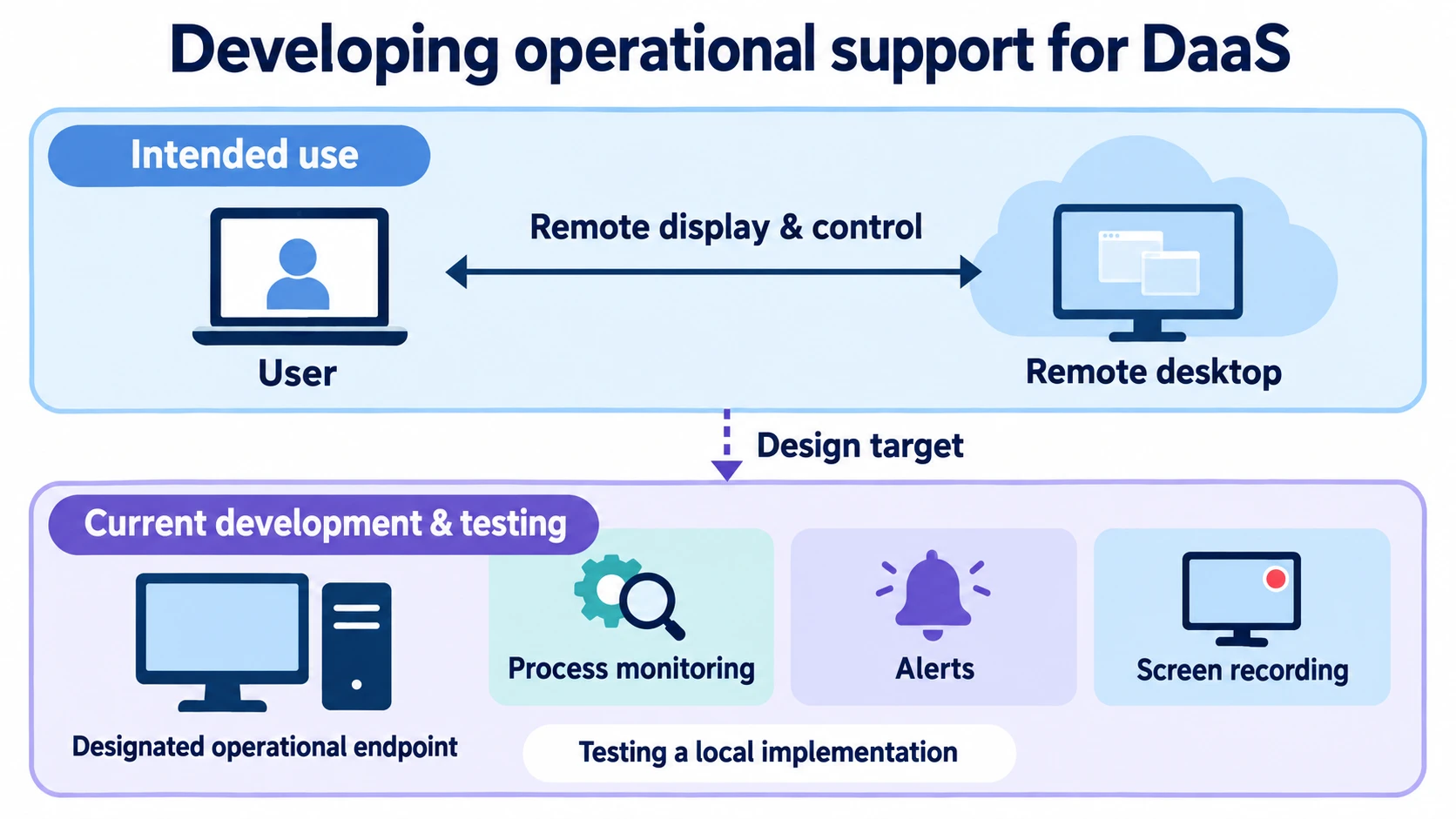 Remote-desktop operations are the intended use; process monitoring, alerts and screen recording are being tested in a local implementation