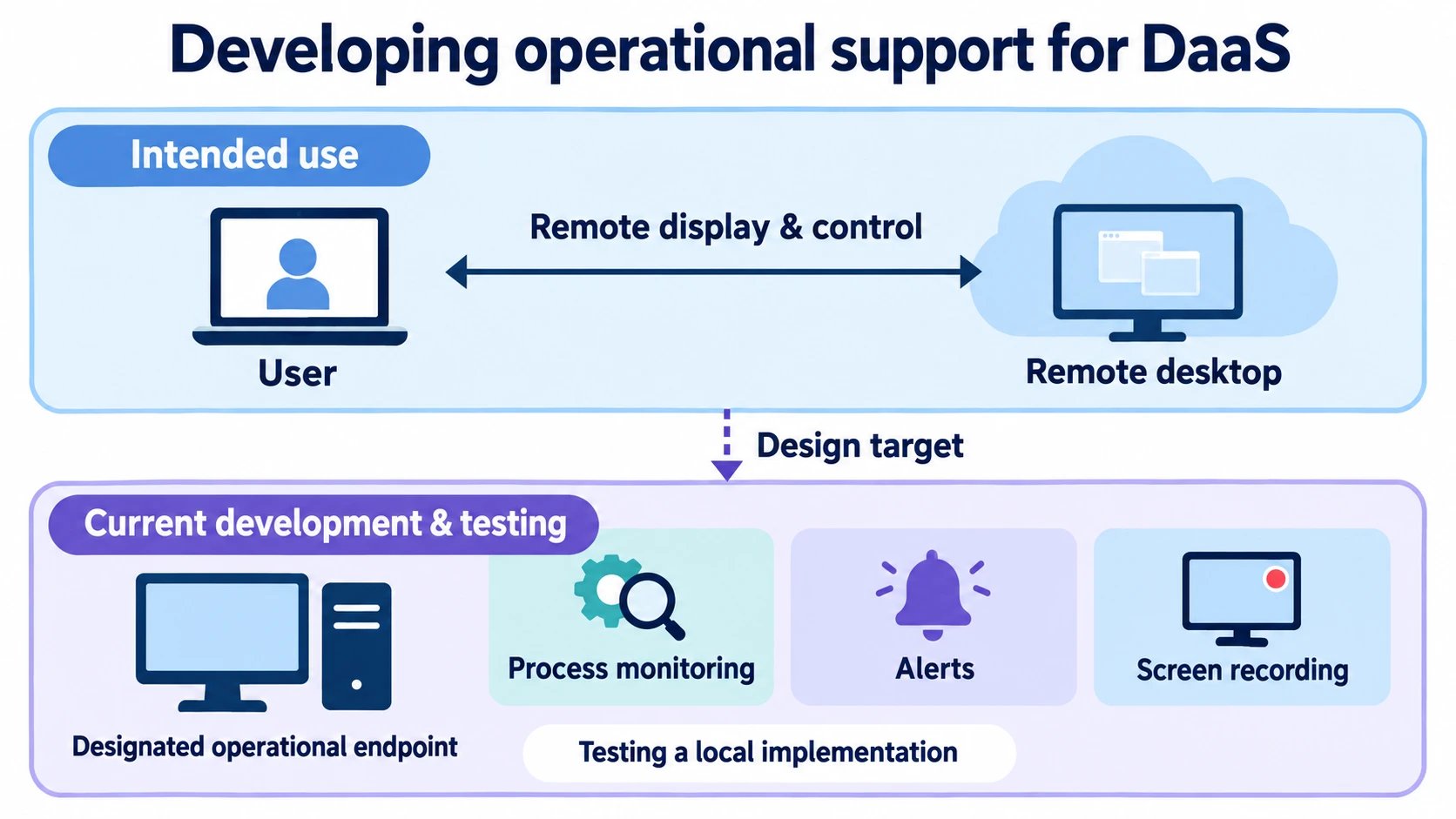 Remote-desktop operations are the intended use; process monitoring, alerts and screen recording are being tested in a local implementation