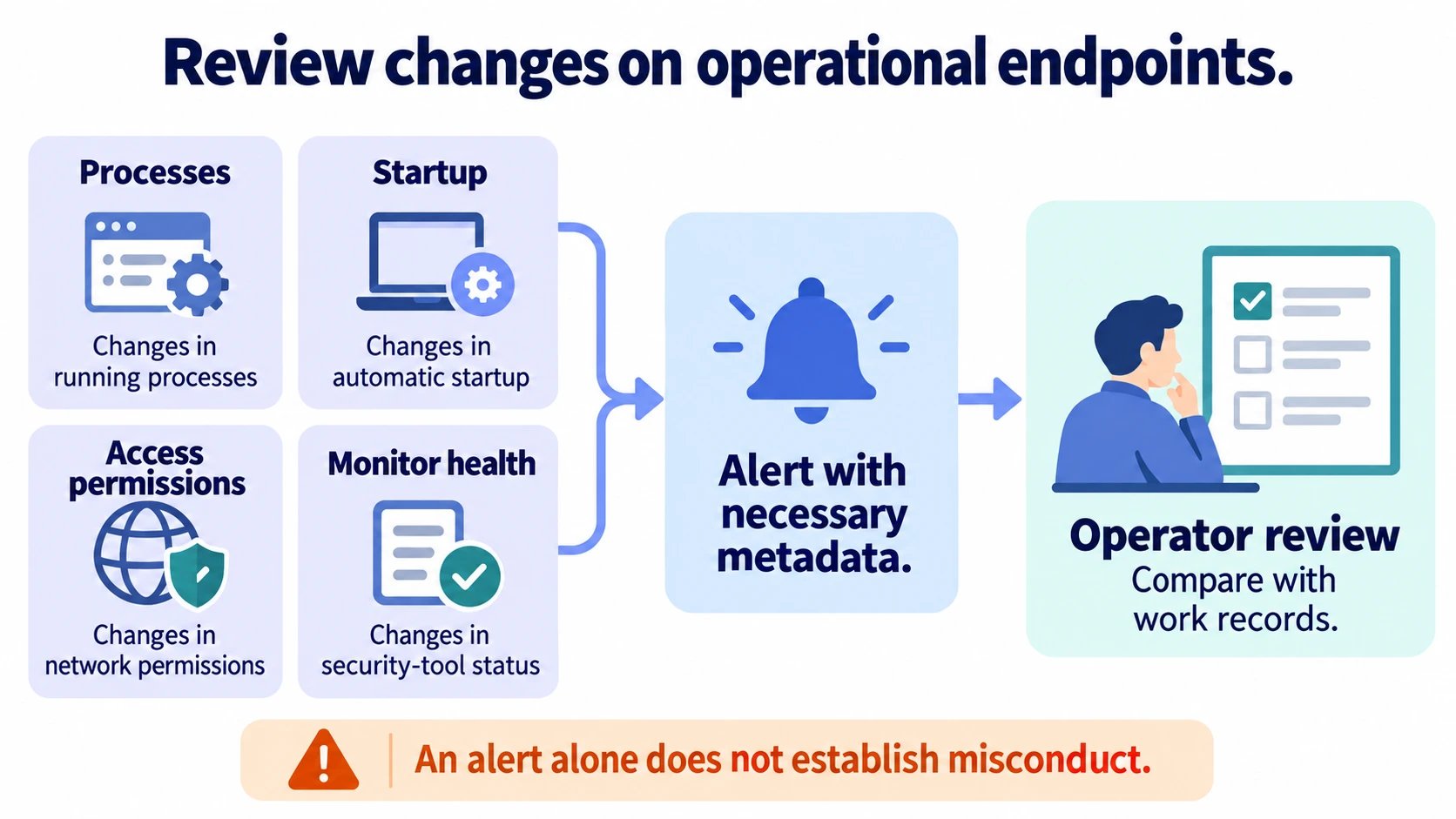Changes in processes, startup settings, access permissions and monitoring health lead to limited notifications and operator review