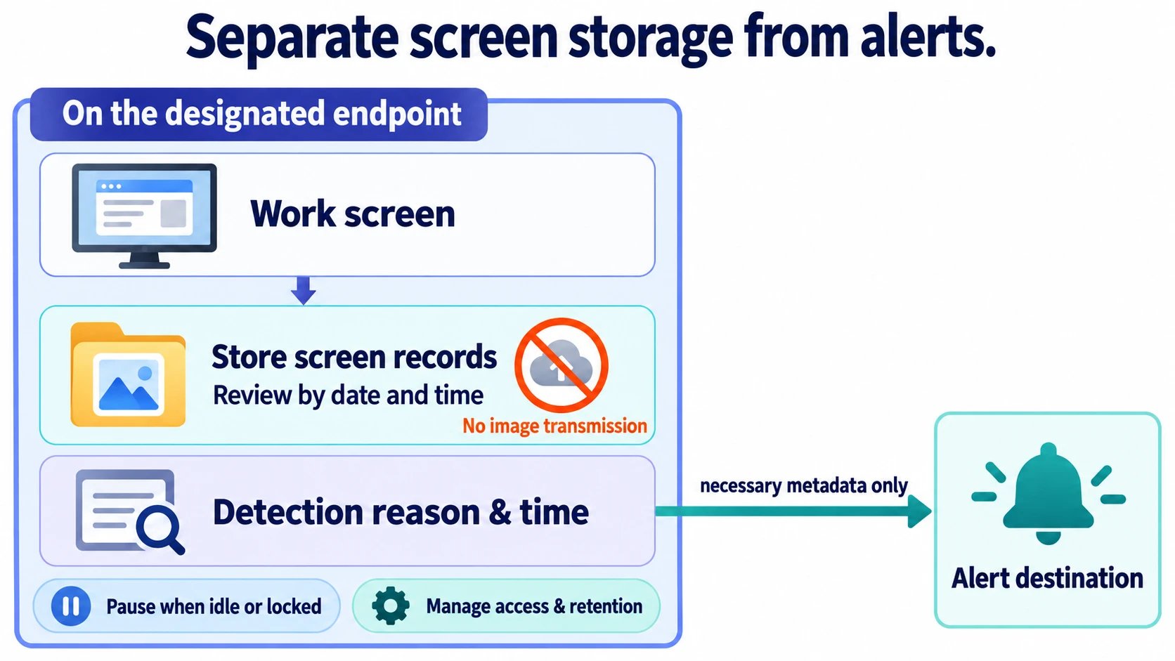 Screen recordings stay on the endpoint; only necessary detection metadata is sent to the notification destination