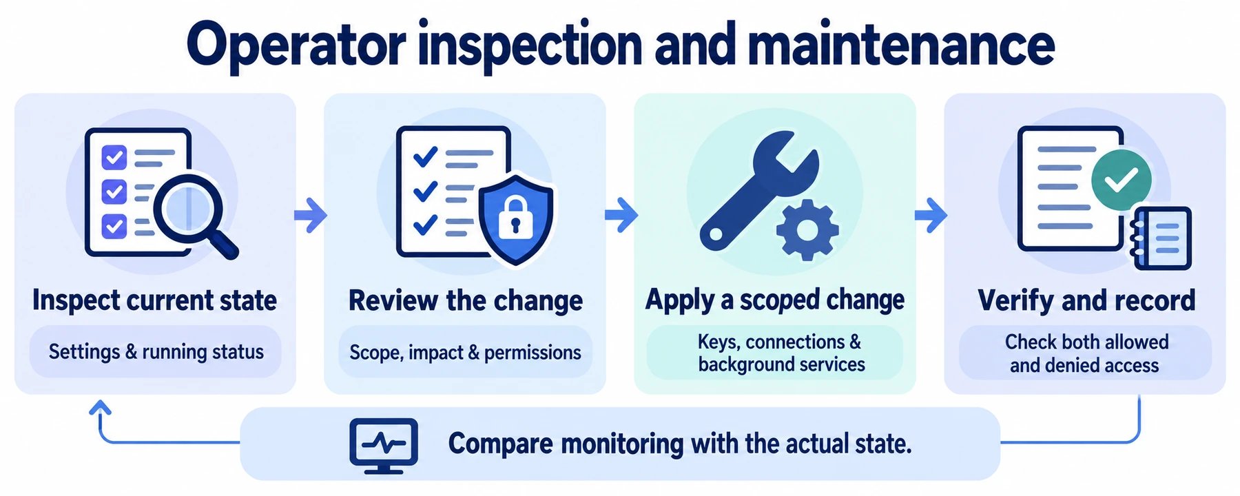 Inspect settings and runtime state, review scope and authority, perform targeted maintenance, and verify permitted and rejected operations