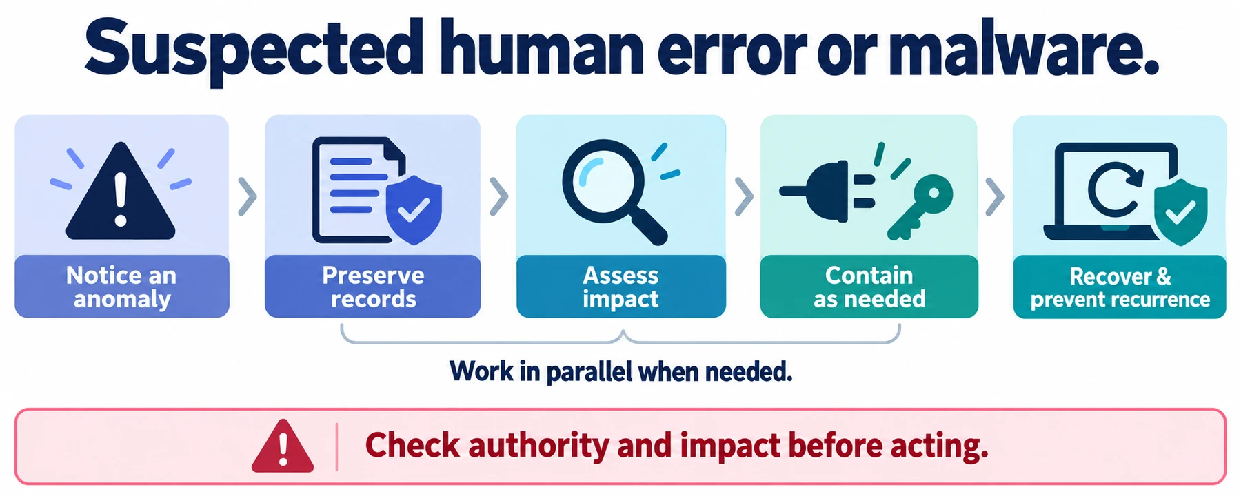 Notice an anomaly, preserve records, assess impact, contain as needed, and recover with preventive improvements; actions may proceed in parallel
