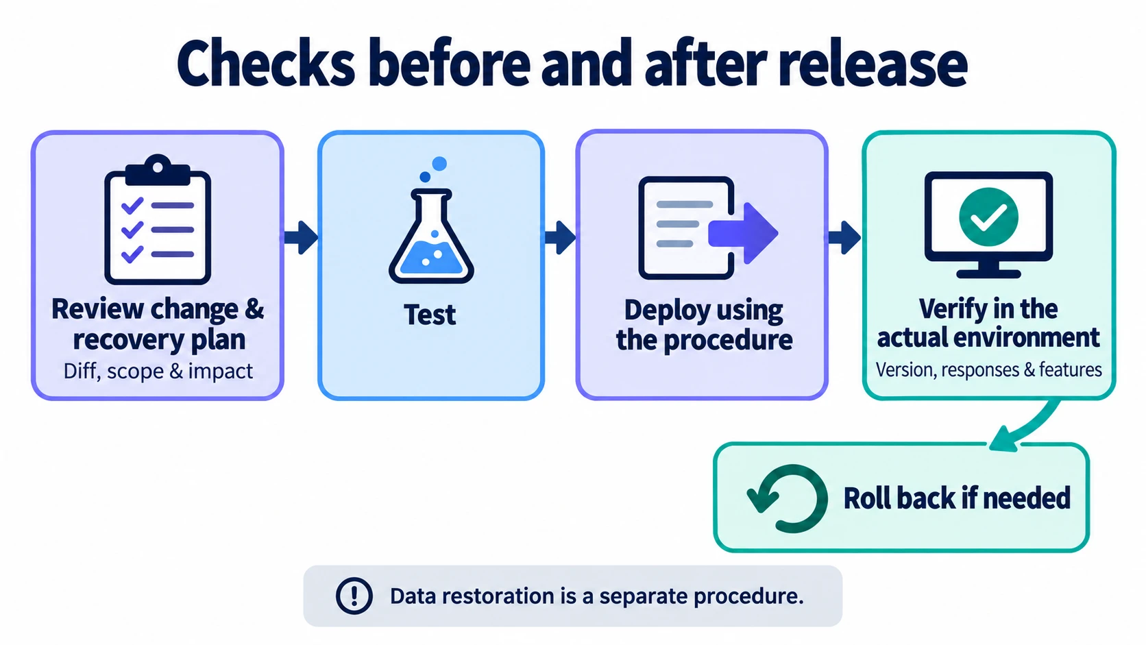 Review changes and recovery procedures, test, deploy through the approved process, verify the live environment and roll back if needed