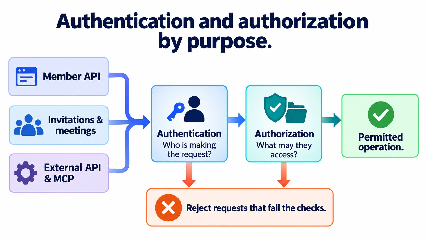 Requests pass authentication and authorization checks before the permitted operation; requests that fail either check are rejected