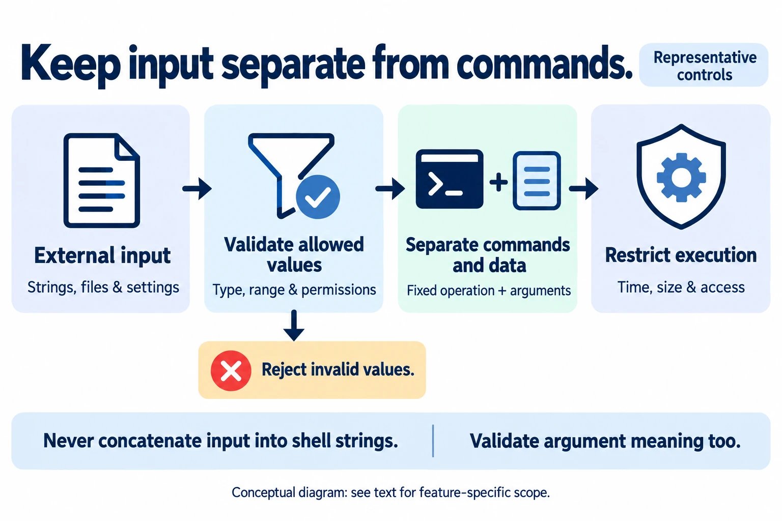 Check input types, ranges and permissions, separate executable instructions from data, and pass validated input to restricted processing