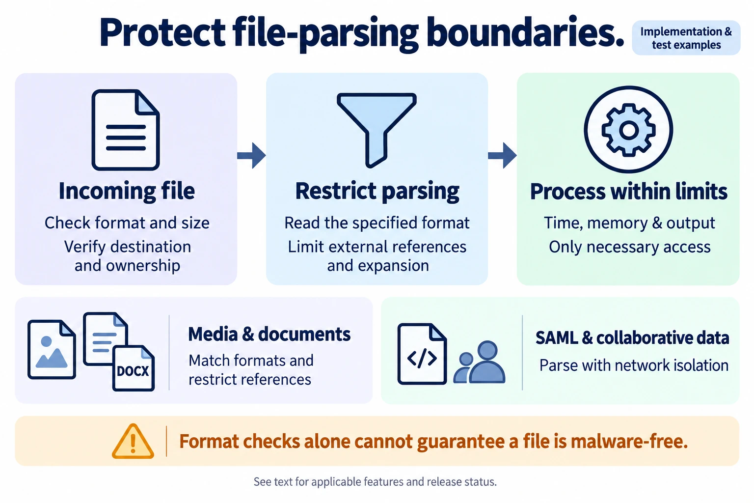 Validate file format, size and storage references, then restrict parser selection, external references and processing resources