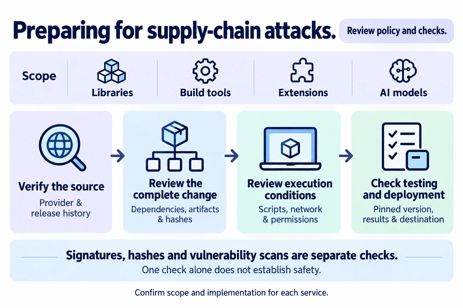 Review publishers, dependency graphs, artifacts, execution conditions, isolated testing and deployment decisions for libraries, tools, extensions and models