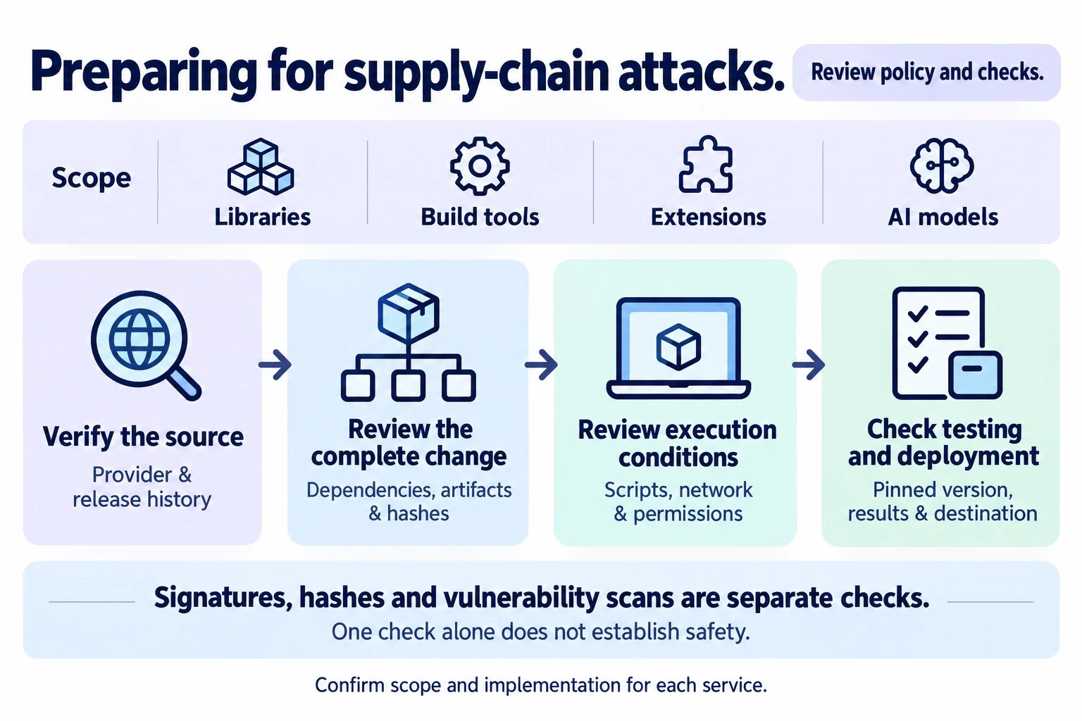 Review publishers, dependency graphs, artifacts, execution conditions, isolated testing and deployment decisions for libraries, tools, extensions and models