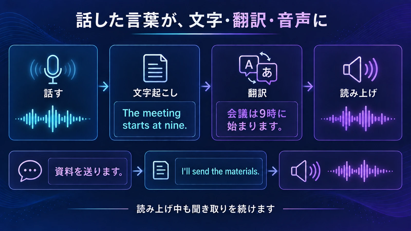 発話を文字起こしし、The meeting starts at nine. を「会議は9時に始まります。」へ翻訳して読み上げる流れ。日本語の返答も英語へ翻訳し、読み上げ中も聞き取りを続ける