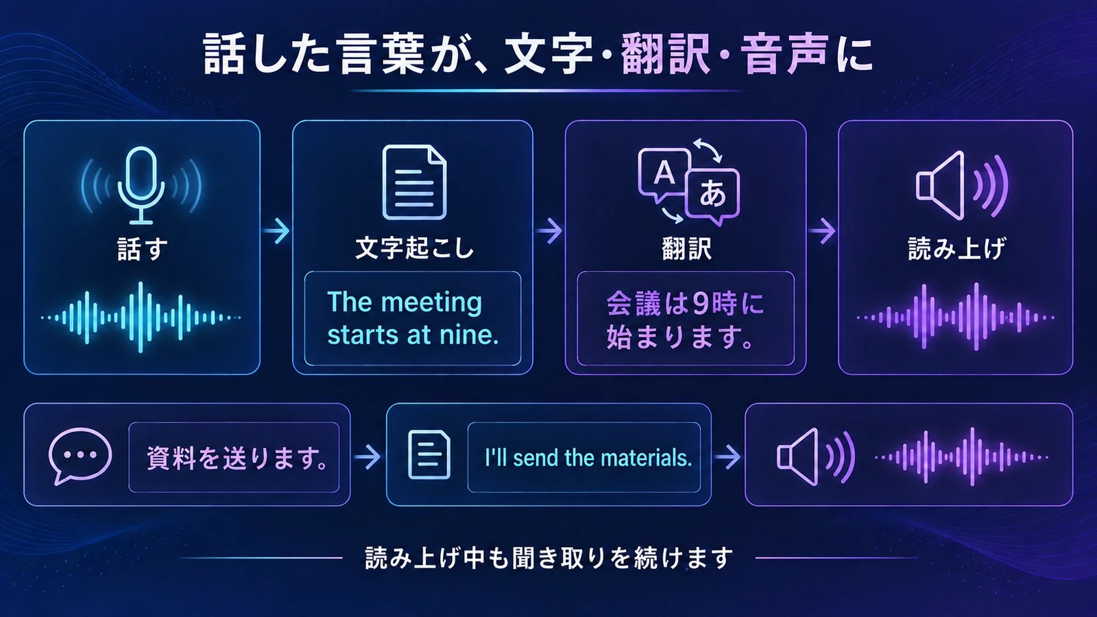 発話を文字起こしし、The meeting starts at nine. を「会議は9時に始まります。」へ翻訳して読み上げる流れ。日本語の返答も英語へ翻訳し、読み上げ中も聞き取りを続ける