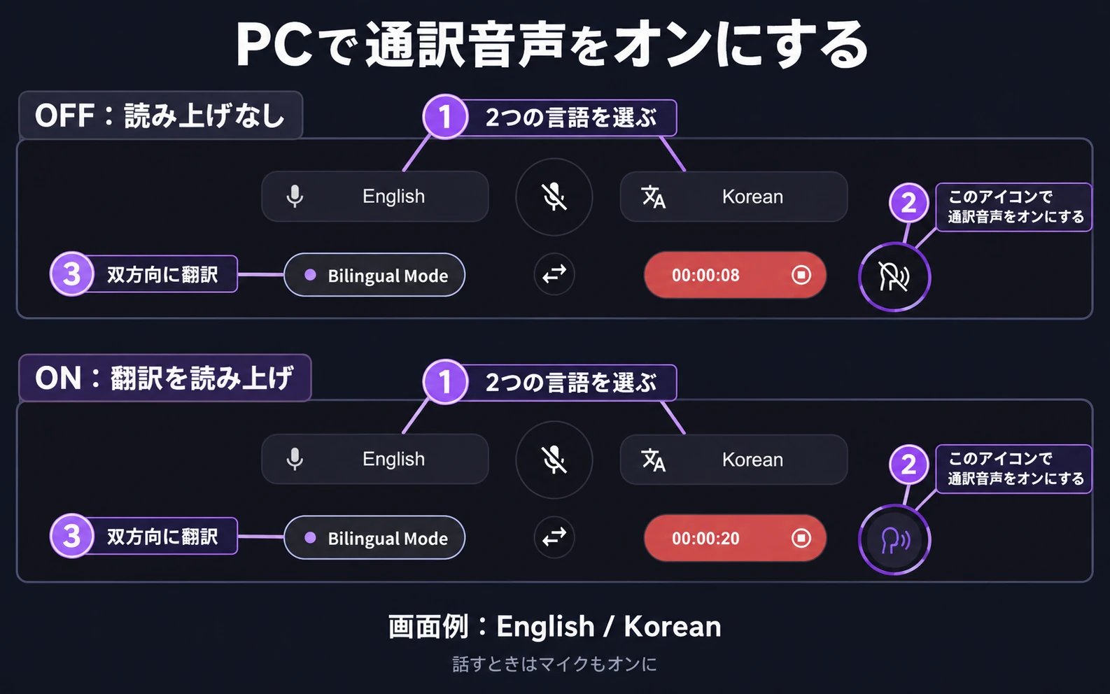 ライブ翻訳の実画面を基にした注釈図。言語選択、Bilingual Mode、タイマー右の通訳ボタンを示し、斜線付きのオフと紫色のオンを比較