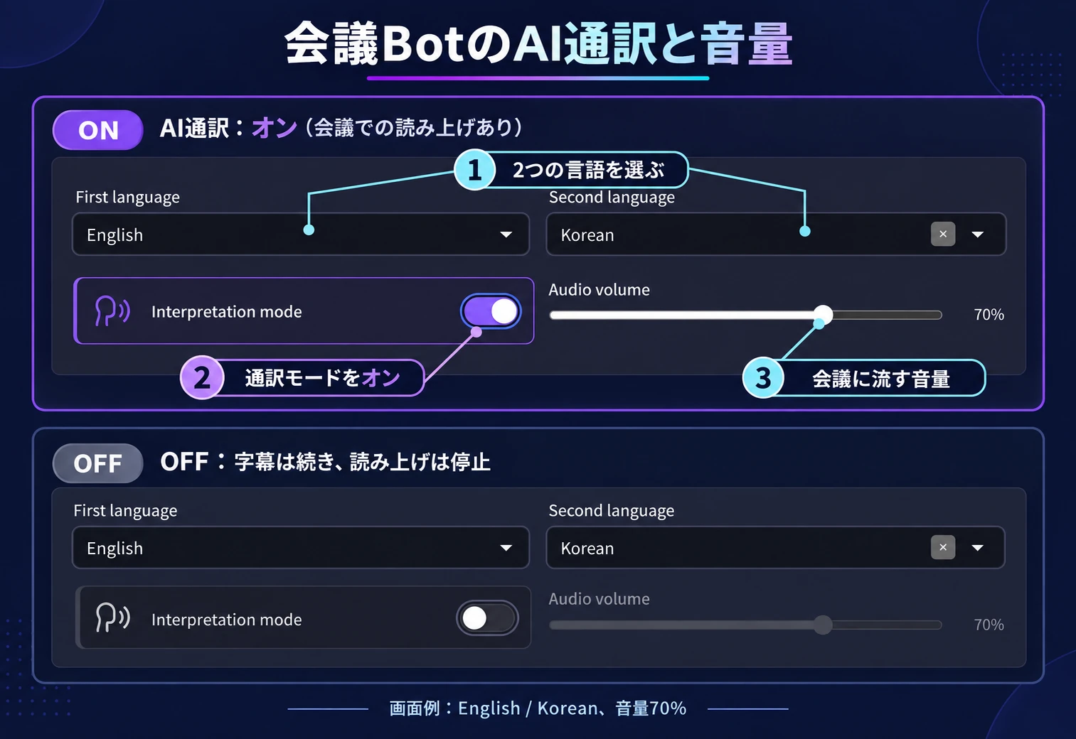 実画面を基にした注釈図。1でFirst languageとSecond languageを選択、2でInterpretation modeをオン、3でAudio volumeを調整。オフでは音量スライダーが無効