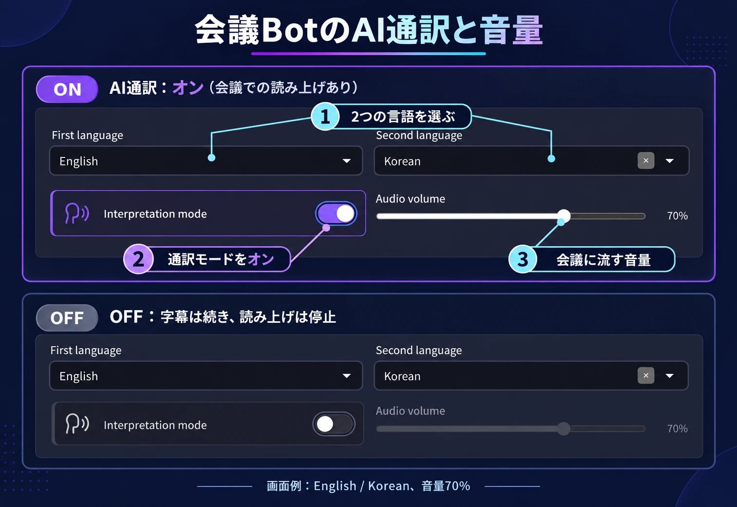 実画面を基にした注釈図。1でFirst languageとSecond languageを選択、2でInterpretation modeをオン、3でAudio volumeを調整。オフでは音量スライダーが無効