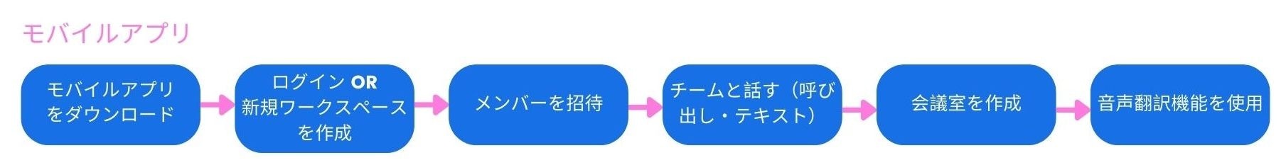 Business meeting flow diagram