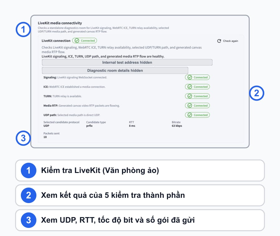Kết quả LiveKit Văn phòng ảo thực tế sau khi cuộn Chẩn đoán truy cập, có chú thích tiếng Việt cho kết nối, 5 mục kiểm tra phụ, UDP, RTT, tốc độ bit và gói đã gửi