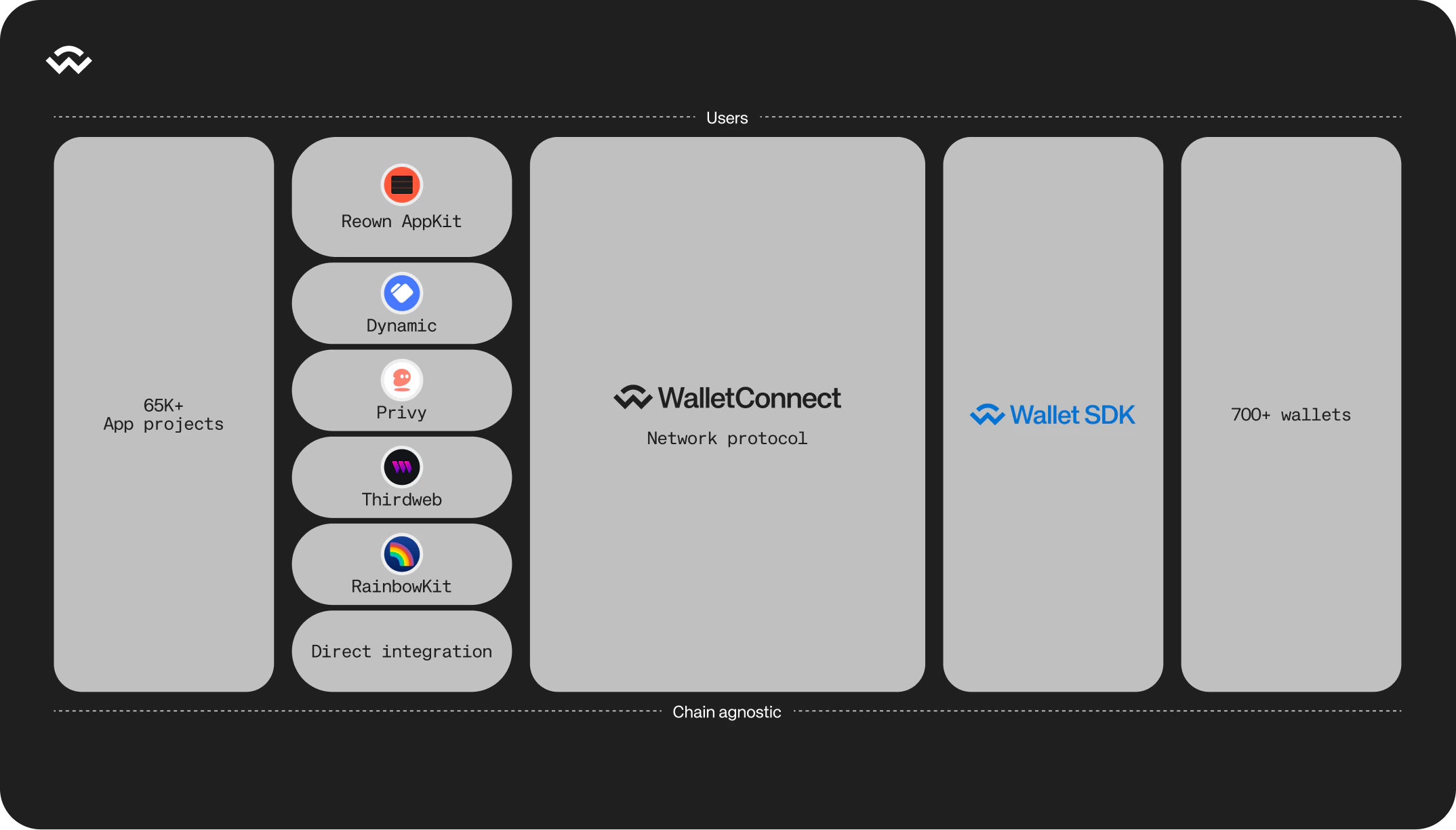WalletConnect Network Architecture