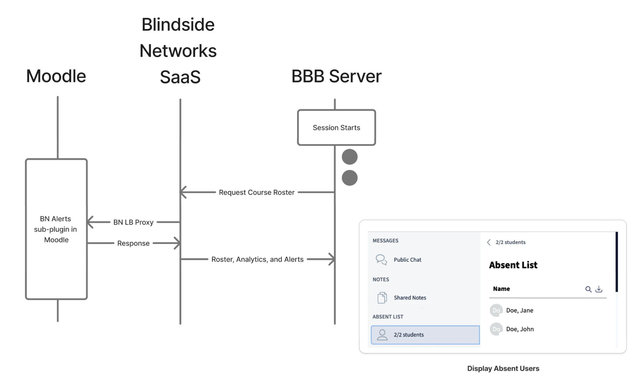 BigBlueButton requesting a course roster from Moodle via the BN Alerts sub-plugin