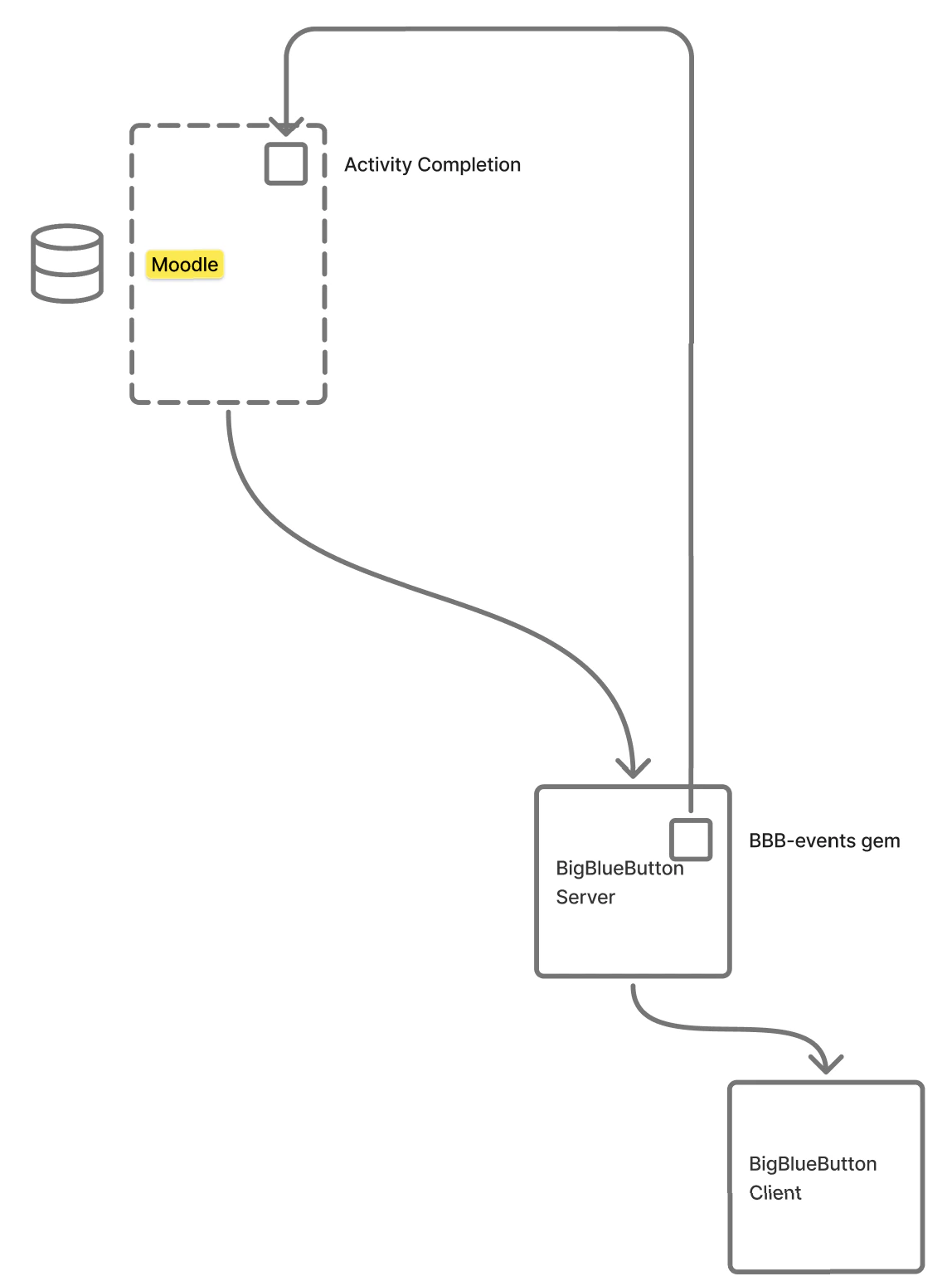 Analytics Callback to Moodle