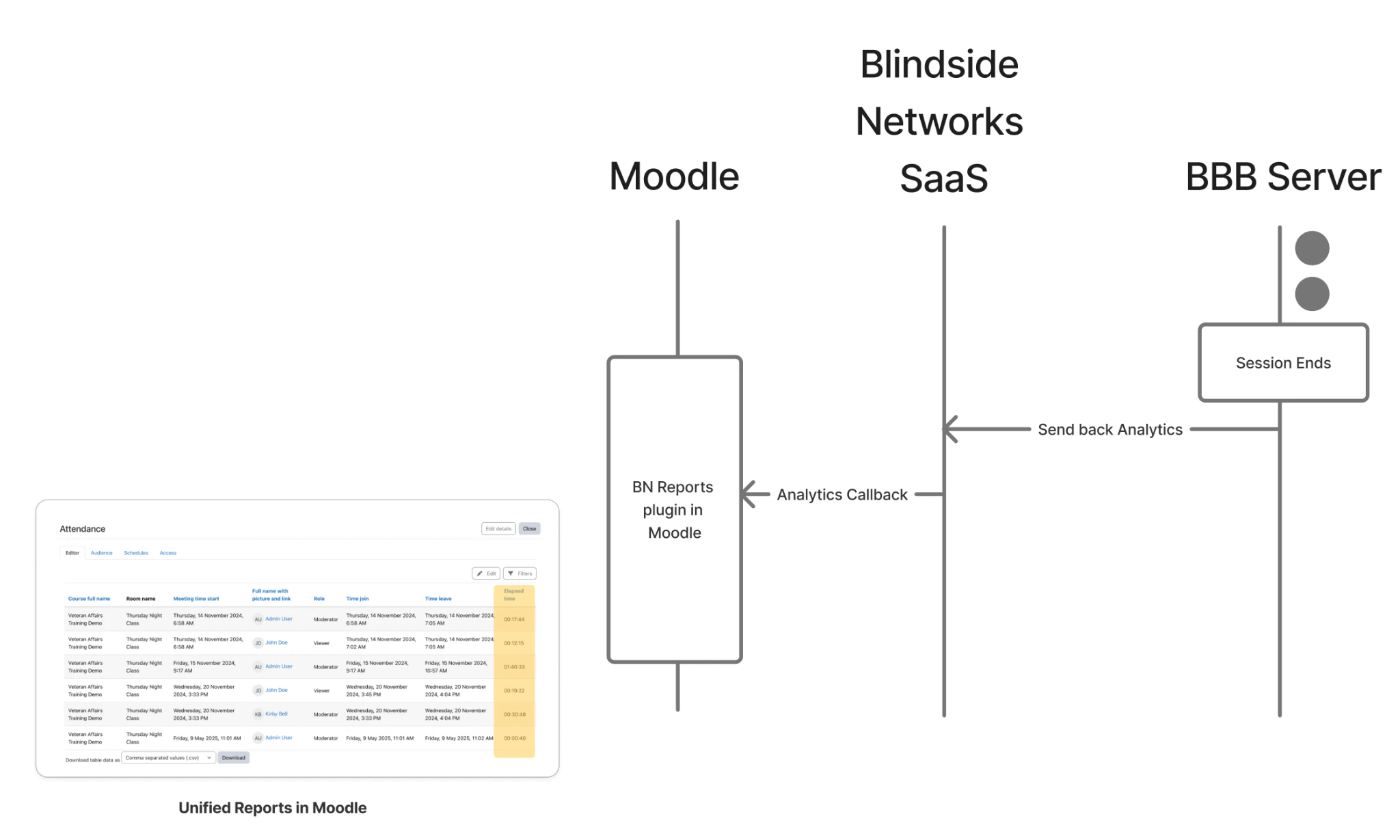 BN Reports intercepting the Analytics Callback and writing to Moodle's database tables