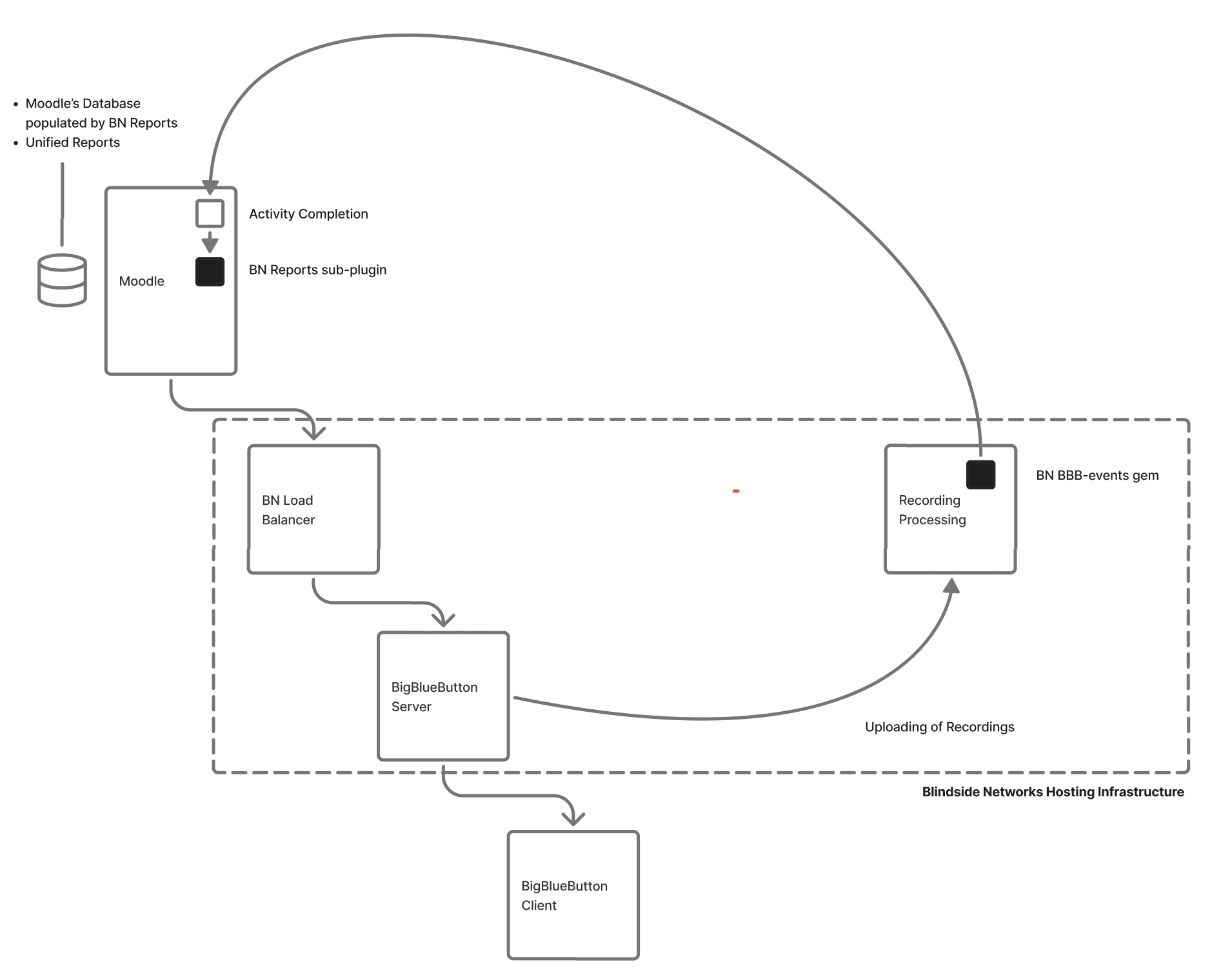 BN Reports sub-plugin populating Moodle's database